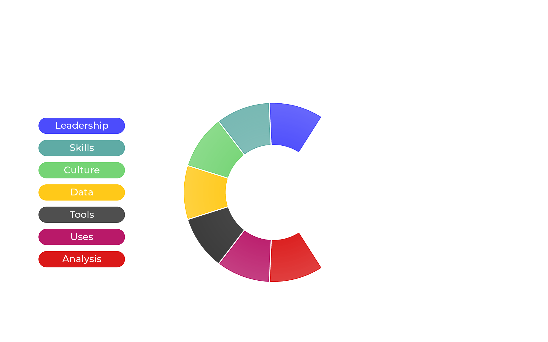 Data Maturity Framework